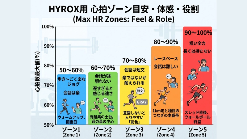 HYROX用の心拍ゾーン目安・体感・役割の図